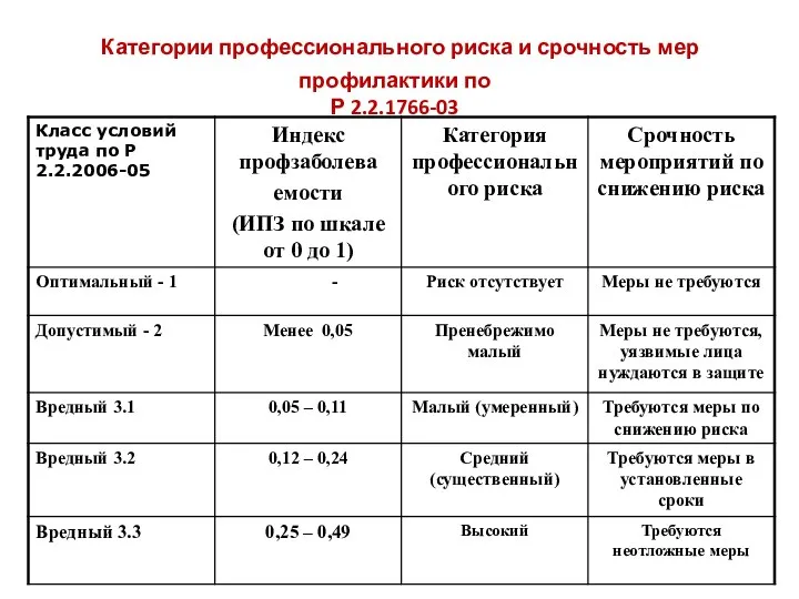 Категории профессионального риска и срочность мер профилактики по Р 2.2.1766-03