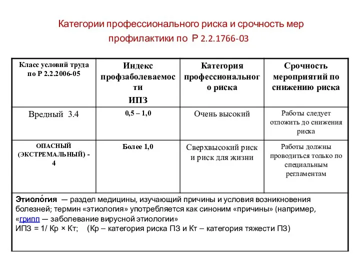 Категории профессионального риска и срочность мер профилактики по Р 2.2.1766-03