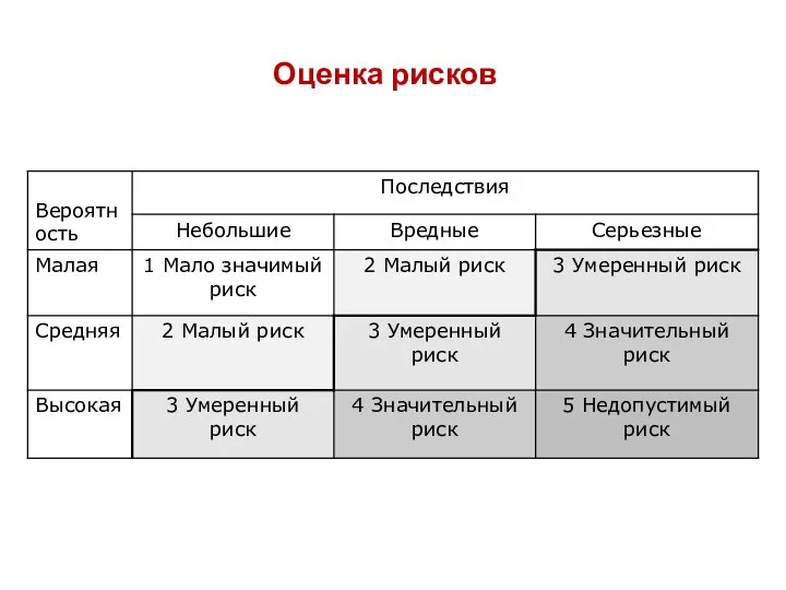 Оценка рисков