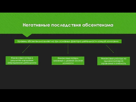 Негативные последствия абсентеизма Уровень абсентеизма влияет на три основных фактора деятельности