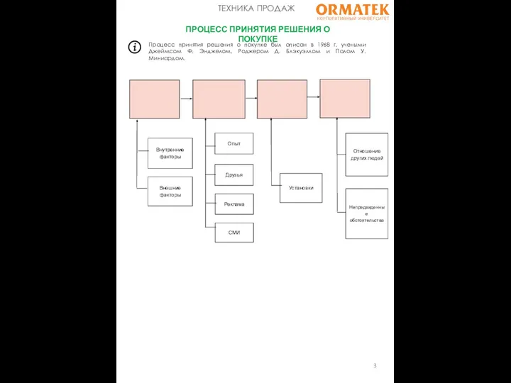 ТЕХНИКА ПРОДАЖ ПРОЦЕСС ПРИНЯТИЯ РЕШЕНИЯ О ПОКУПКЕ Процесс принятия решения о