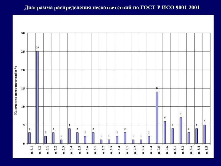 Диаграмма распределения несоответствий по ГОСТ Р ИСО 9001-2001