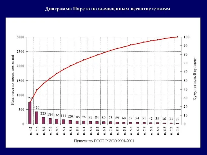 Диаграмма Парето по выявленным несоответствиям