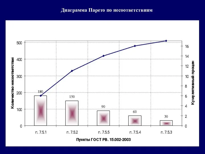 Диаграмма Парето по несоответствиям