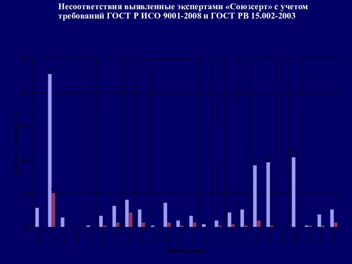 Несоответствия выявленные экспертами «Союзсерт» с учетом требований ГОСТ Р ИСО 9001-2008 и ГОСТ РВ 15.002-2003