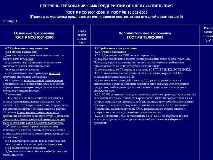ПЕРЕЧЕНЬ ТРЕБОВАНИЙ К СМК ПРЕДПРИЯТИЙ ОПК ДЛЯ СООТВЕТСТВИЯ ГОСТ Р ИСО