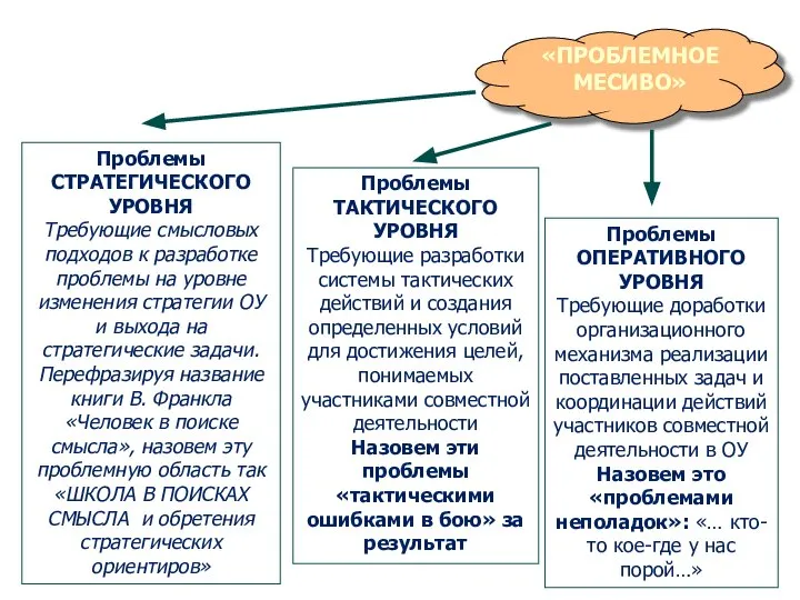 «ПРОБЛЕМНОЕ МЕСИВО» Проблемы СТРАТЕГИЧЕСКОГО УРОВНЯ Требующие смысловых подходов к разработке проблемы