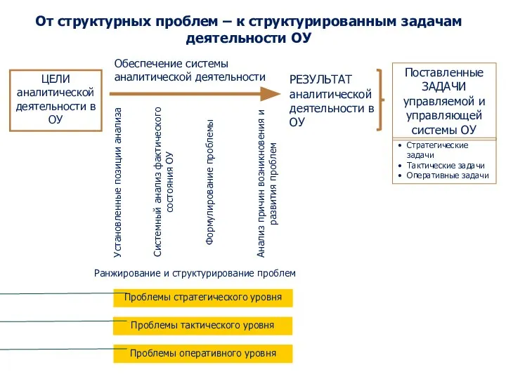 От структурных проблем – к структурированным задачам деятельности ОУ