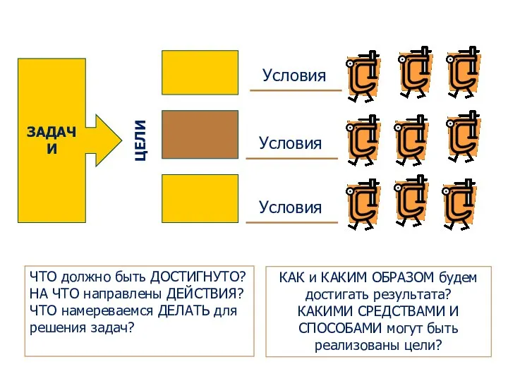 ЧТО должно быть ДОСТИГНУТО? НА ЧТО направлены ДЕЙСТВИЯ? ЧТО намереваемся ДЕЛАТЬ