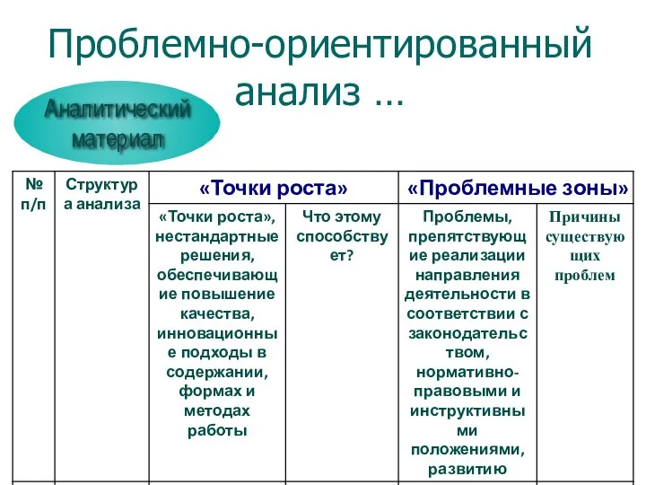 Проблемно-ориентированный анализ … Аналитический материал