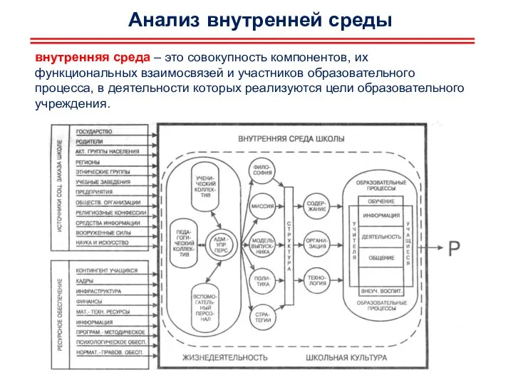 Анализ внутренней среды внутренняя среда – это совокупность компонентов, их функциональных