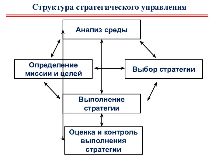 Структура стратегического управления Выполнение стратегии Анализ среды Оценка и контроль выполнения