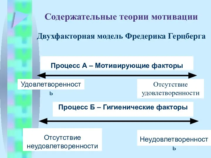 Содержательные теории мотивации Двухфакторная модель Фредерика Герцберга Процесс А – Мотивирующие