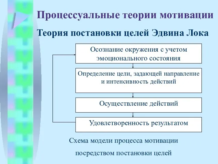 Процессуальные теории мотивации Теория постановки целей Эдвина Лока Схема модели процесса мотивации посредством постановки целей