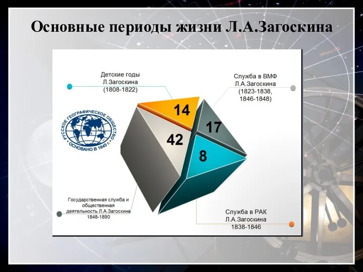 Основные периоды жизни Л.А.Загоскина