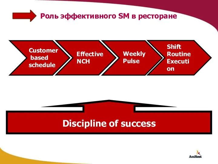 Shift Routine Execution Роль эффективного SM в ресторане Customer based schedule Weekly Pulse Discipline of success