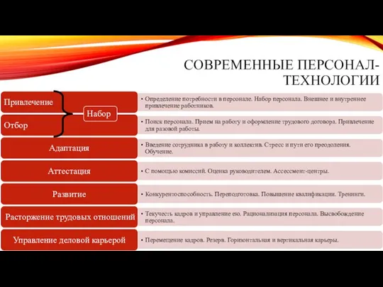 СОВРЕМЕННЫЕ ПЕРСОНАЛ-ТЕХНОЛОГИИ Набор