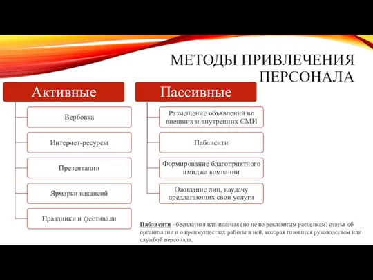 МЕТОДЫ ПРИВЛЕЧЕНИЯ ПЕРСОНАЛА Паблисити - бесплатная или платная (но не по