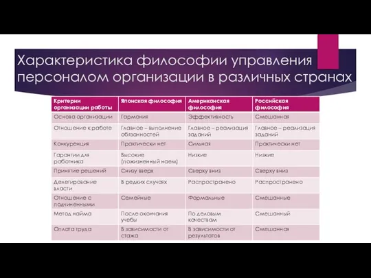 Характеристика философии управления персоналом организации в различных странах