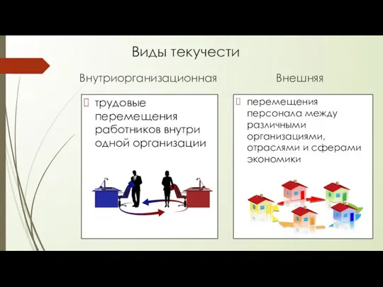 Виды текучести Внутриорганизационная трудовые перемещения работников внутри одной организации Внешняя перемещения