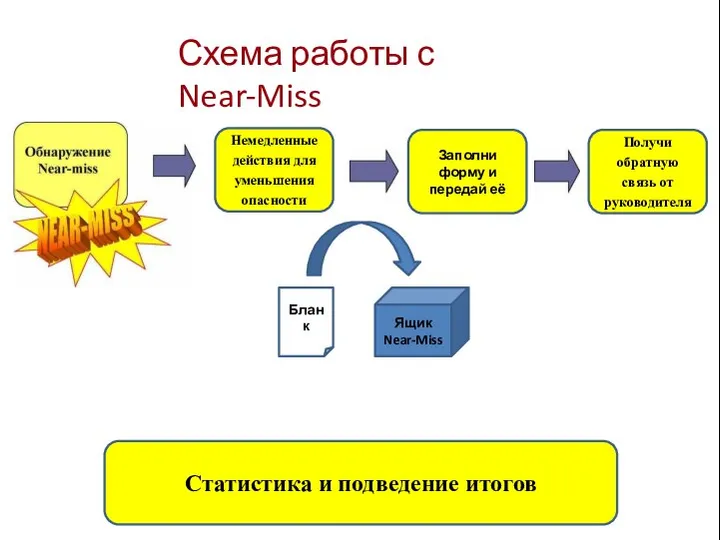 Схема работы с Near-Miss Заполни форму и передай её Получи обратную