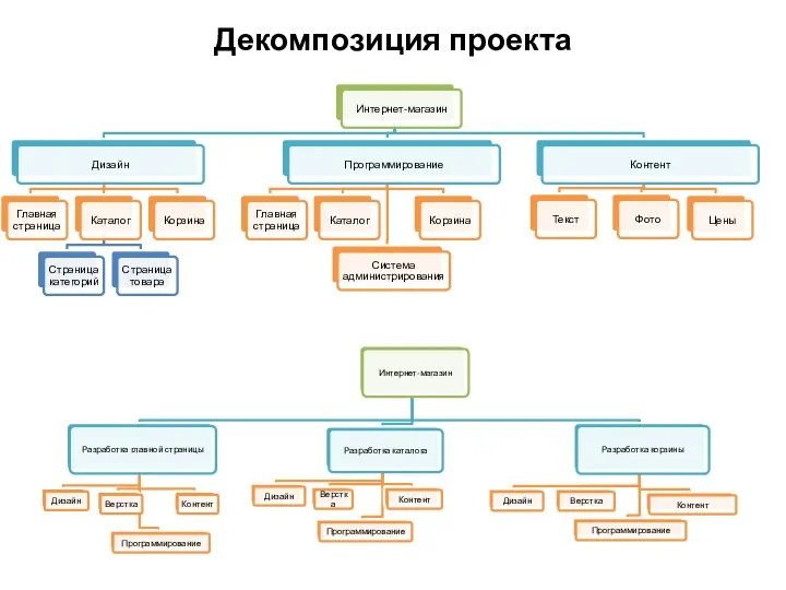 Декомпозиция проекта