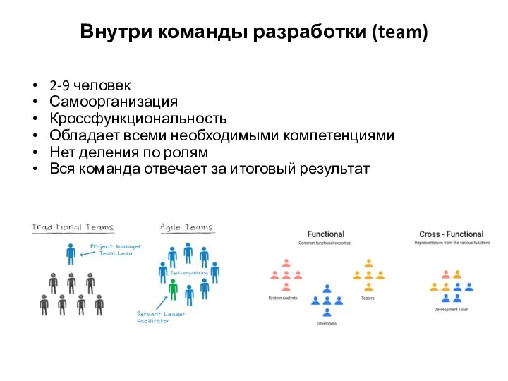 Внутри команды разработки (team) 2-9 человек Самоорганизация Кроссфункциональность Обладает всеми необходимыми