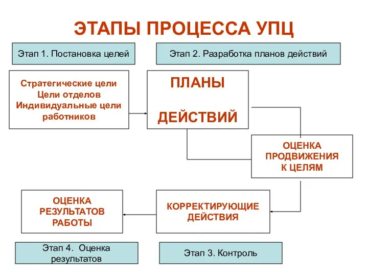 ЭТАПЫ ПРОЦЕССА УПЦ КОРРЕКТИРУЮЩИЕ ДЕЙСТВИЯ ПЛАНЫ ДЕЙСТВИЙ ОЦЕНКА ПРОДВИЖЕНИЯ К ЦЕЛЯМ