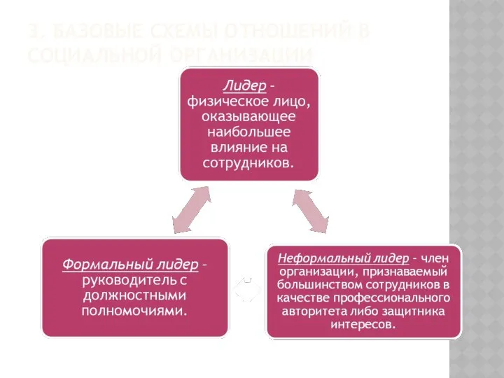 3. БАЗОВЫЕ СХЕМЫ ОТНОШЕНИЙ В СОЦИАЛЬНОЙ ОРГАНИЗАЦИИ