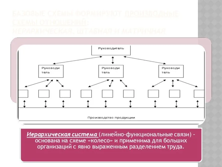 БАЗОВЫЕ СХЕМЫ ФОРМИРУЮТ ПРОИЗВОДНЫЕ СХЕМЫ ОТНОШЕНИЙ: ИЕРАРХИЧЕСКАЯ, ШТАБНАЯ И МАТРИЧНАЯ