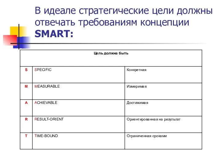 В идеале стратегические цели должны отвечать требованиям концепции SMART: