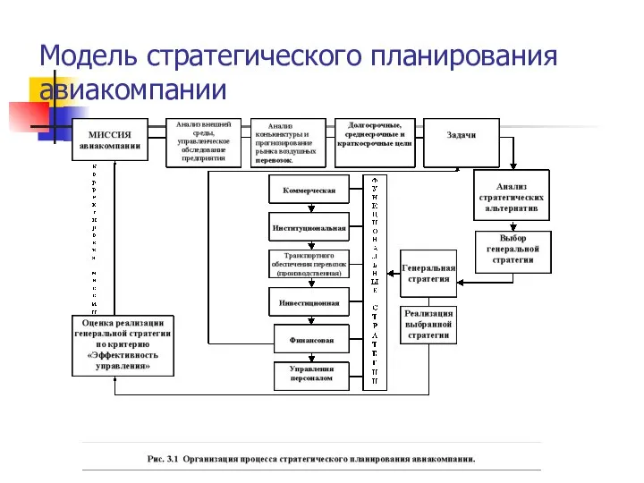 Модель стратегического планирования авиакомпании