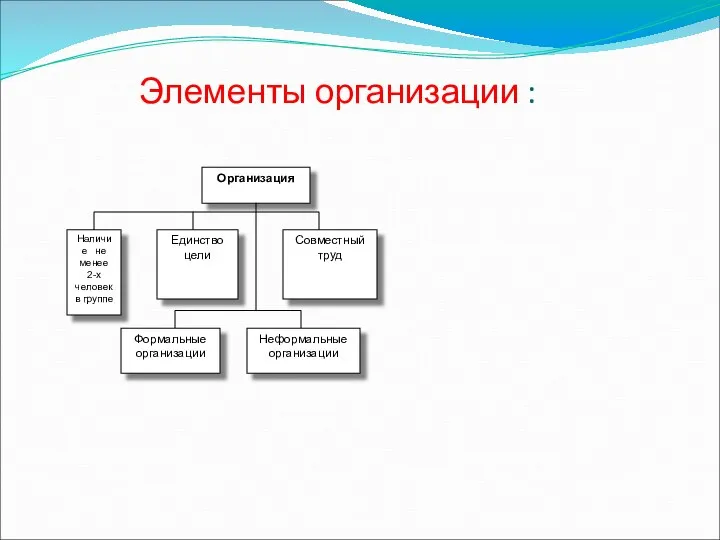 Элементы организации : Организация Наличие не менее 2-х человек в группе