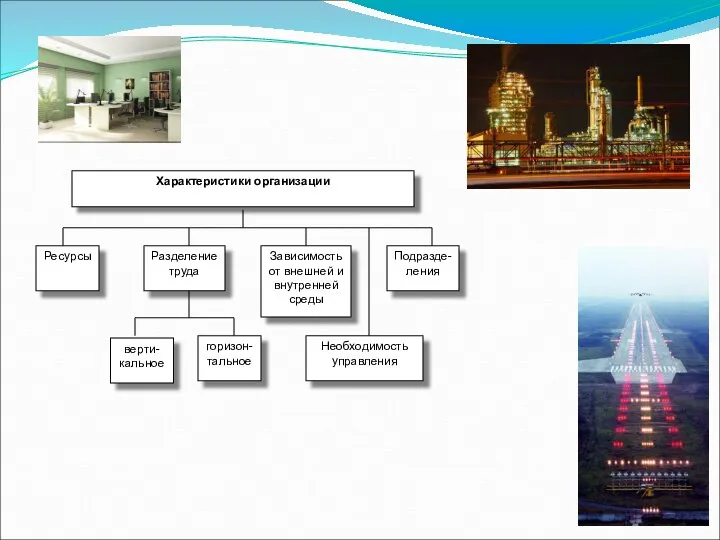 Характеристики организации Ресурсы Разделение труда Зависимость от внешней и внутренней среды Подразде-ления верти-кальное горизон-тальное Необходимость управления