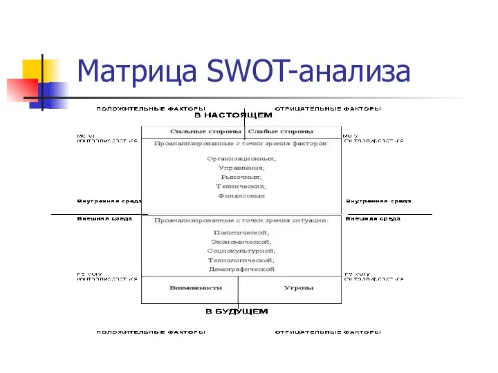 Матрица SWOT-анализа
