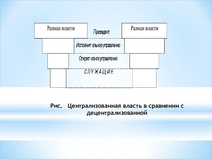 Рис. Централизованная власть в сравнении с децентрализованной