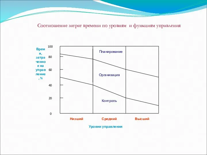 Соотношение затрат времени по уровням и функциям управления