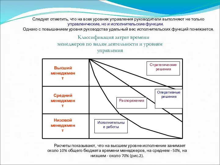 Следует отметить, что на всех уровнях управления руководители выполняют не только