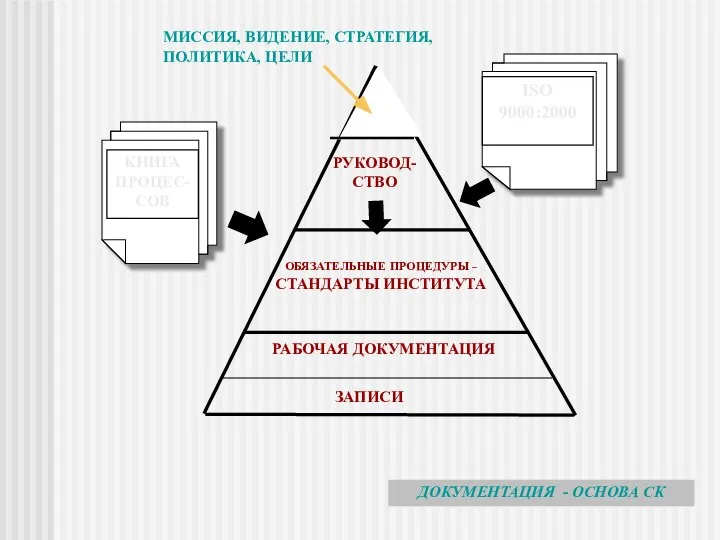 РУКОВОД-СТВО ОБЯЗАТЕЛЬНЫЕ ПРОЦЕДУРЫ – СТАНДАРТЫ ИНСТИТУТА РАБОЧАЯ ДОКУМЕНТАЦИЯ КНИГА ПРОЦЕС-СОВ ISO