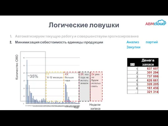 Логические ловушки Количество СКЮ Недели запаса 4Х больше года Х 6-12