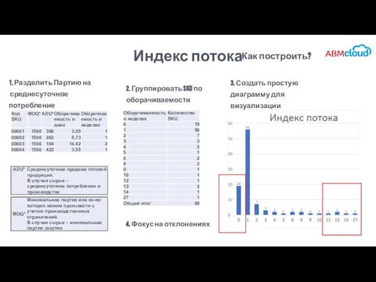 Индекс потока Как построить? 1. Разделить Партию на среднесуточное потребление 2.