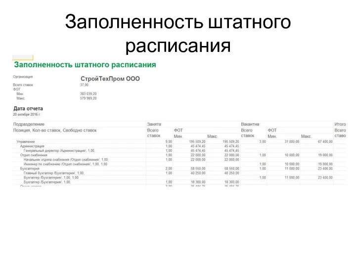 Заполненность штатного расписания