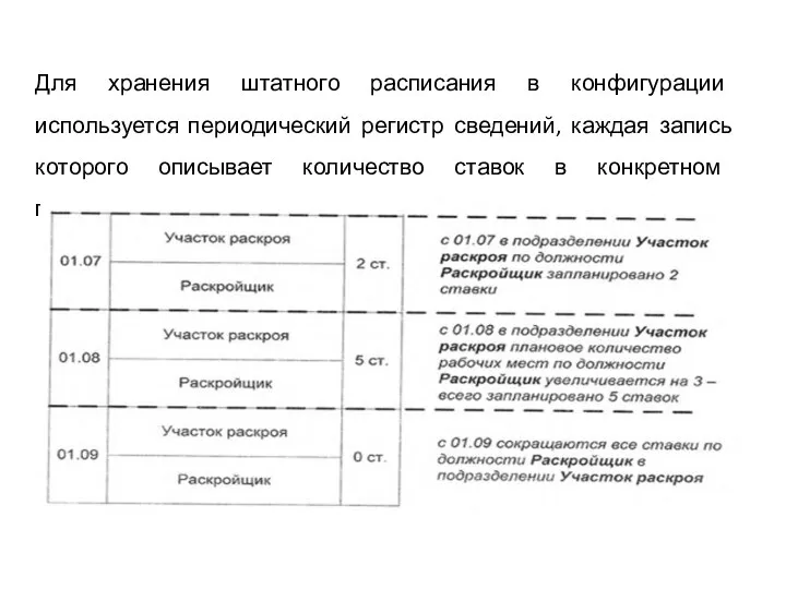 Для хранения штатного расписания в конфигурации используется периодический регистр сведений, каждая