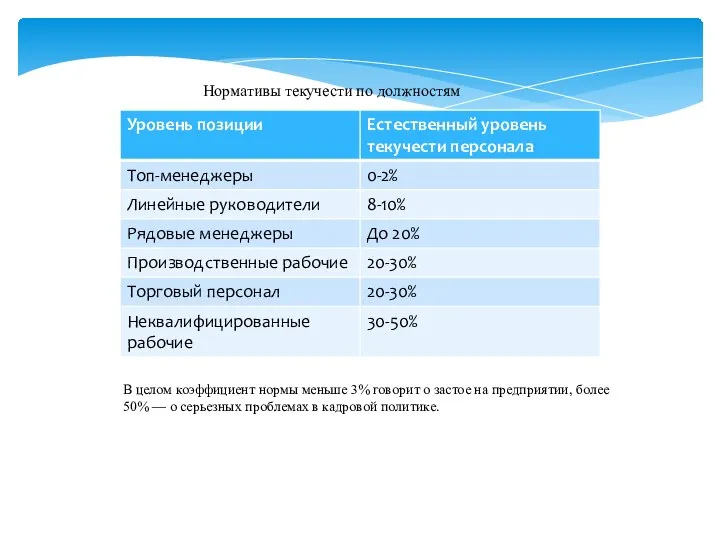 Нормативы текучести по должностям В целом коэффициент нормы меньше 3% говорит