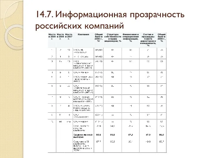 14.7. Информационная прозрачность российских компаний