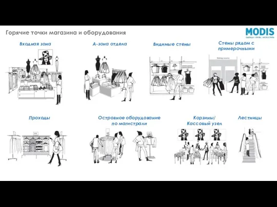 Горячие точки магазина и оборудования Входная зона Корзины/ Кассовый узел Лестницы