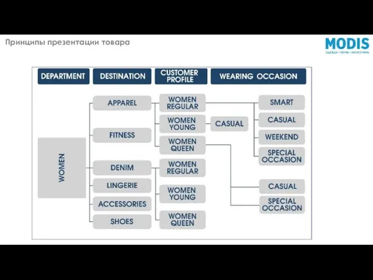 Принципы презентации товара