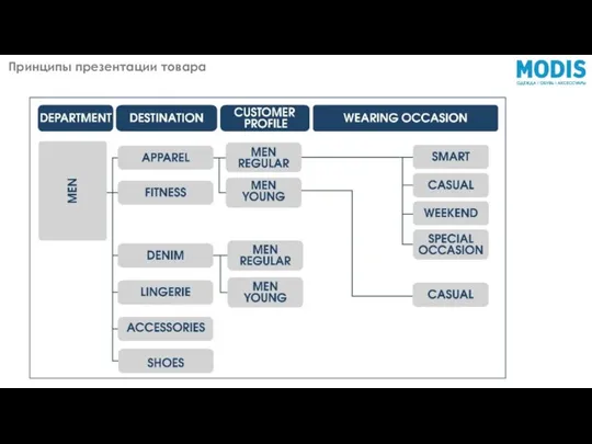 Принципы презентации товара