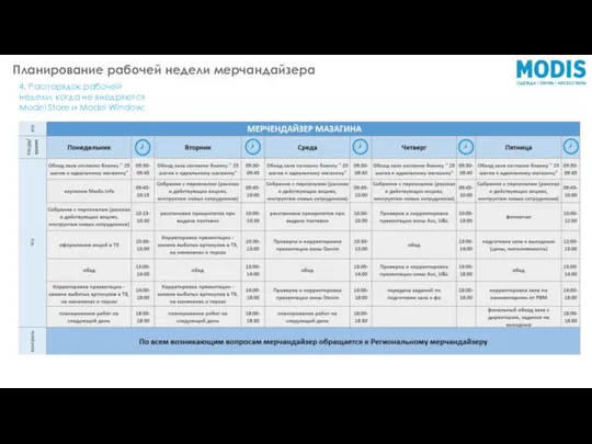 Планирование рабочей недели мерчандайзера 4. Распорядок рабочей недели, когда не внедряются Model Store и Model Window: