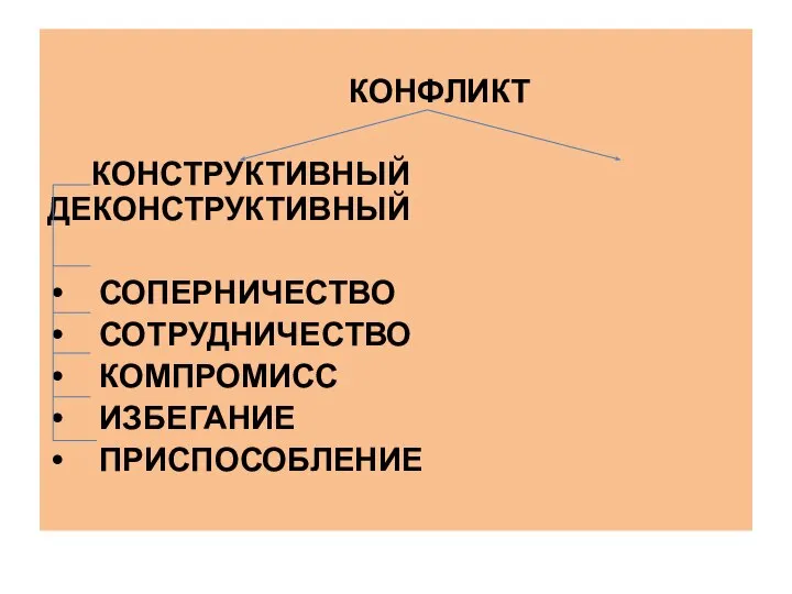 КОНФЛИКТ КОНСТРУКТИВНЫЙ ДЕКОНСТРУКТИВНЫЙ СОПЕРНИЧЕСТВО СОТРУДНИЧЕСТВО КОМПРОМИСС ИЗБЕГАНИЕ ПРИСПОСОБЛЕНИЕ